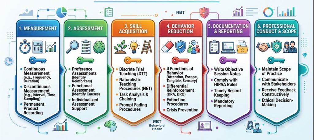 6 Domains of the 3rd Edition Task List