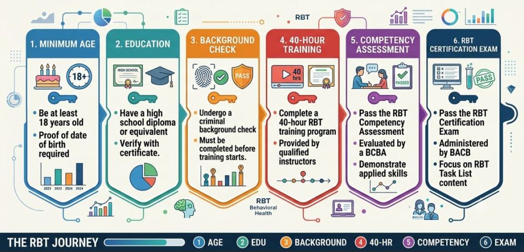 RBT Eligibility Requirements